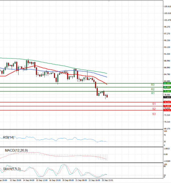 Crude Oil Analysis Technical analysis 26/09/2022